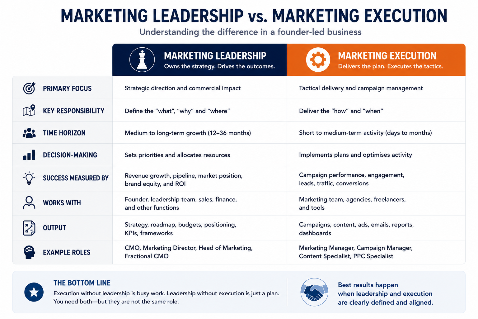 Two-column comparison table contrasting marketing leadership and marketing execution responsibilities in a founder-led business. The visual compares each function across primary focus, key responsibilities, time horizon, decision-making authority, success measures, collaboration, outputs, and typical job roles. Marketing leadership is shown as owning strategy, commercial direction, team alignment, and long-term growth, while marketing execution focuses on delivering campaigns, content, channel activity, and day-to-day implementation. A summary panel reinforces that sustainable growth requires both strategic leadership and effective execution, but that they are distinct responsibilities requiring different skills and accountability.
