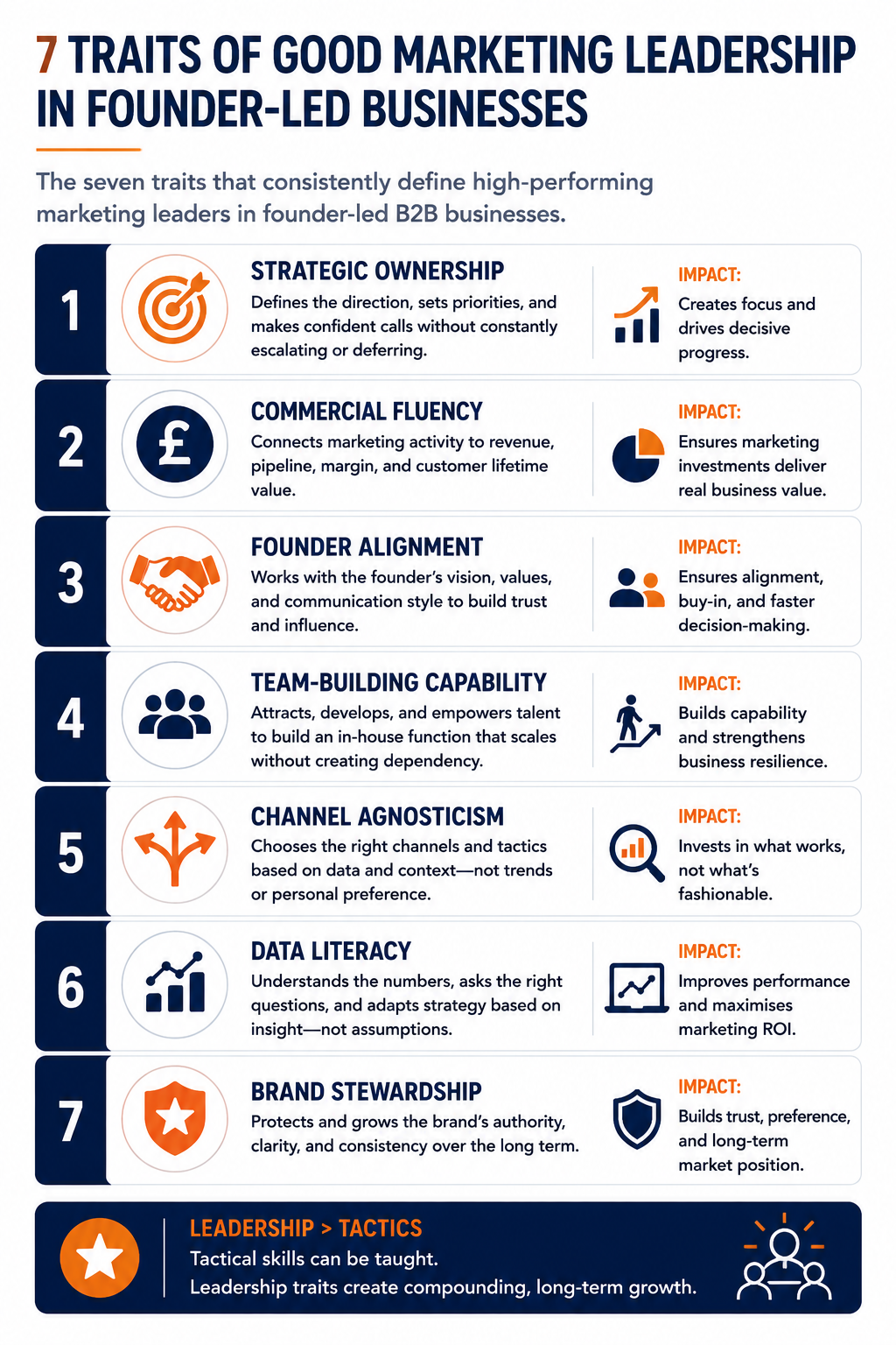 Numbered list of seven traits defining high-performing marketing leaders in a founder-led B2B business