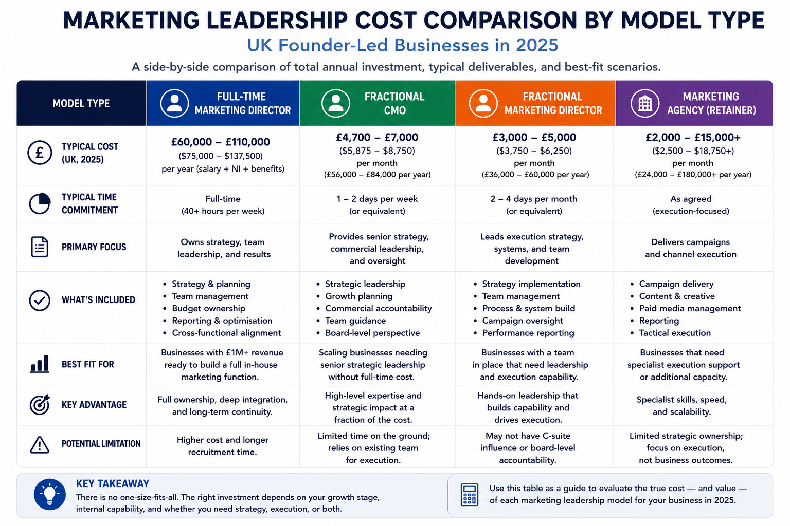 Table comparing marketing leadership cost by model type for UK founder-led businesses in 2026