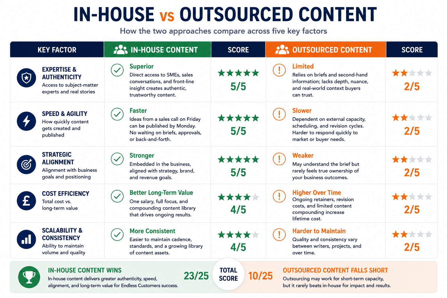 Side-by-side comparison infographic scoring in-house and outsourced content creation across five key factors: expertise and authenticity, speed and agility, strategic alignment, cost efficiency, and scalability and consistency. Each factor is rated using a five-point score with brief explanations of the strengths and limitations of each approach. The visual highlights that in-house content benefits from direct access to subject-matter experts, faster turnaround, closer alignment with business goals, stronger long-term value, and more consistent output, while outsourced content is shown as better suited to short-term capacity but less effective for building sustained buyer trust and an Endless Customers™ content programme.