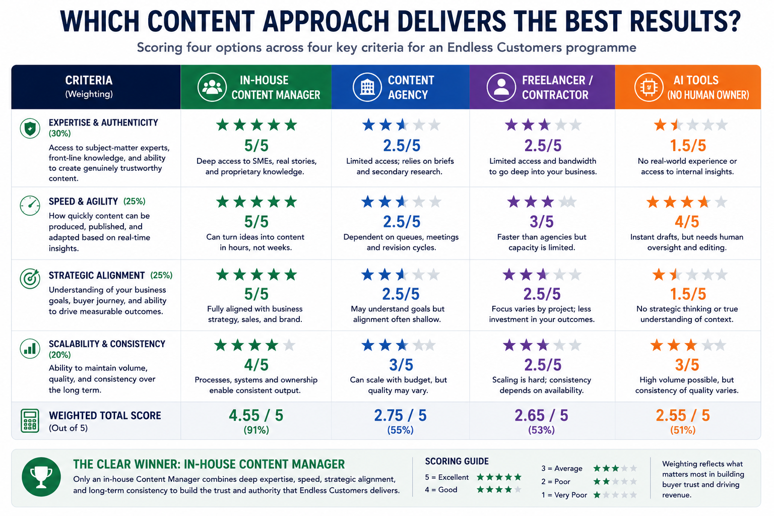 Comparison table evaluating four approaches to content creation for an Endless Customers™ programme: In-house Content Manager, Content Agency, Freelancer/Contractor, and AI Tools. Each option is scored across four key criteria: expertise and authenticity, speed and agility, strategic alignment, and scalability and consistency. Individual scores are shown alongside brief explanations, followed by a weighted overall score that ranks the options. The infographic highlights the in-house Content Manager as the strongest overall choice due to direct access to subject-matter experts, close alignment with the business, consistent publishing capability, and long-term ownership, while agencies, freelancers, and AI tools each have strengths but lower overall suitability for building a sustainable Endless Customers content programme.