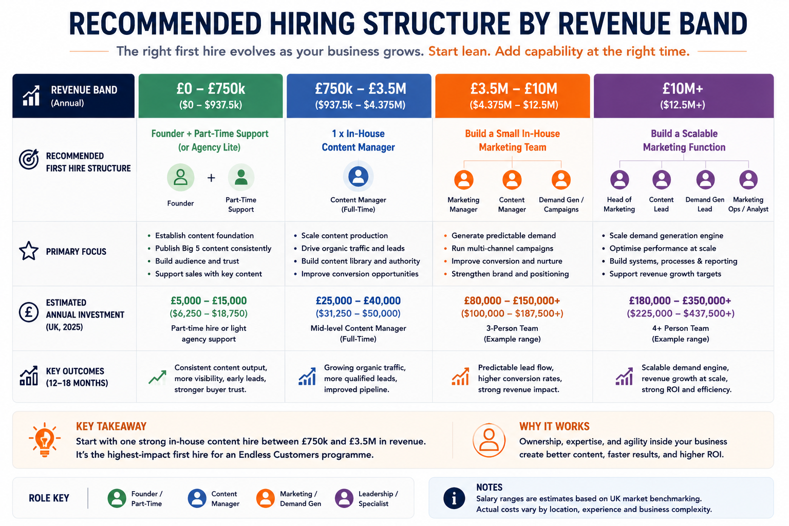 Infographic showing the recommended in-house content hiring structure for an Endless Customers™ programme based on annual business revenue. Four revenue bands are compared: under £750k, £750k–£3.5M, £3.5M–£10M, and £10M+. For each stage, the graphic outlines the recommended team structure, primary content responsibilities, estimated annual investment, and expected business outcomes. It shows founder-led content at the earliest stage, a dedicated full-time Content Manager as the recommended first hire between £750k and £3.5M, expansion to a small specialist marketing team as revenue grows, and a fully scaled in-house marketing function for larger organisations. The visual emphasises that hiring should evolve with business growth while maintaining ownership of content and buyer education internally.