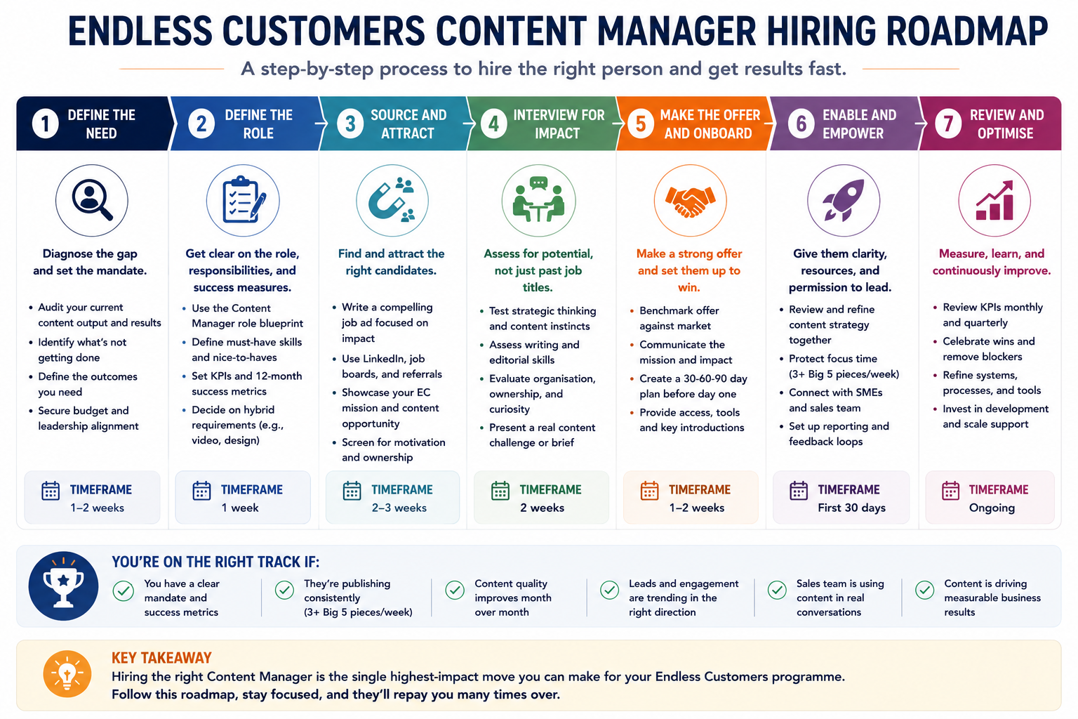 Step-by-step hiring roadmap illustrating how to build an in-house content function for an Endless Customers™ programme. The visual progresses through four hiring stages based on business growth: Stage 1 – founder-led content production; Stage 2 – hire a full-time Content Manager; Stage 3 – add a dedicated Videographer to support high-volume educational video production; and Stage 4 – expand into a specialist content team including content, video, web, design, and analytics roles. Each stage highlights the recommended hiring focus, key responsibilities, expected business outcomes, and the revenue milestone that typically triggers the next hire, showing how an owned content capability scales alongside company growth.
