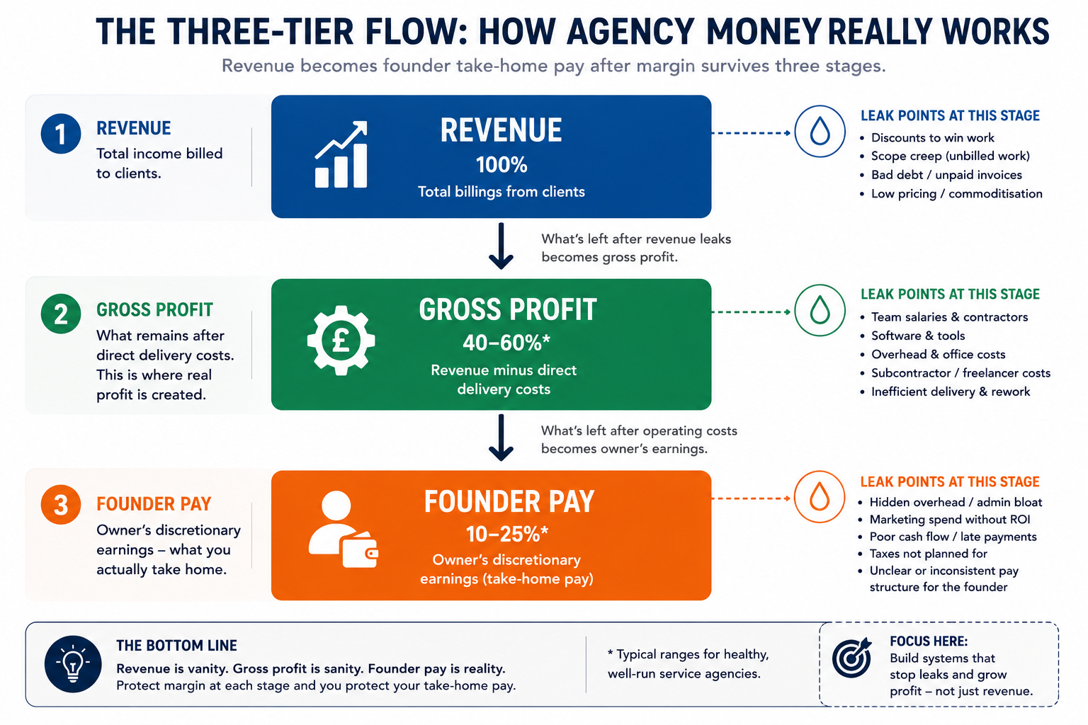 Three-tier flow diagram illustrating how money moves through a typical agency, from Revenue to Gross Profit to Founder Pay. The first tier shows total client revenue entering the business, with common leakage points such as discounting, scope creep, unpaid invoices, and underpricing. The second tier shows gross profit after direct delivery costs, highlighting margin erosion from salaries, freelancers, software, overhead, and inefficient delivery. The final tier shows founder take-home pay after operating costs, with additional leakage from administrative overhead, poor cash flow, inconsistent founder salary, tax planning issues, and non-performing marketing spend. The infographic reinforces that increasing revenue alone does not guarantee higher founder income unless margin leakage is controlled throughout the business.