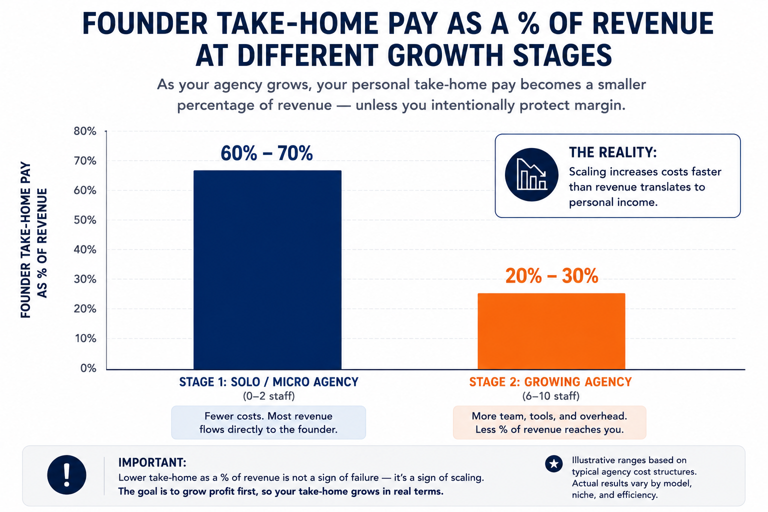 Bar chart showing founder take-home pay as a percentage of revenue at two agency growth stages — solo/micro and 6–10 staff.