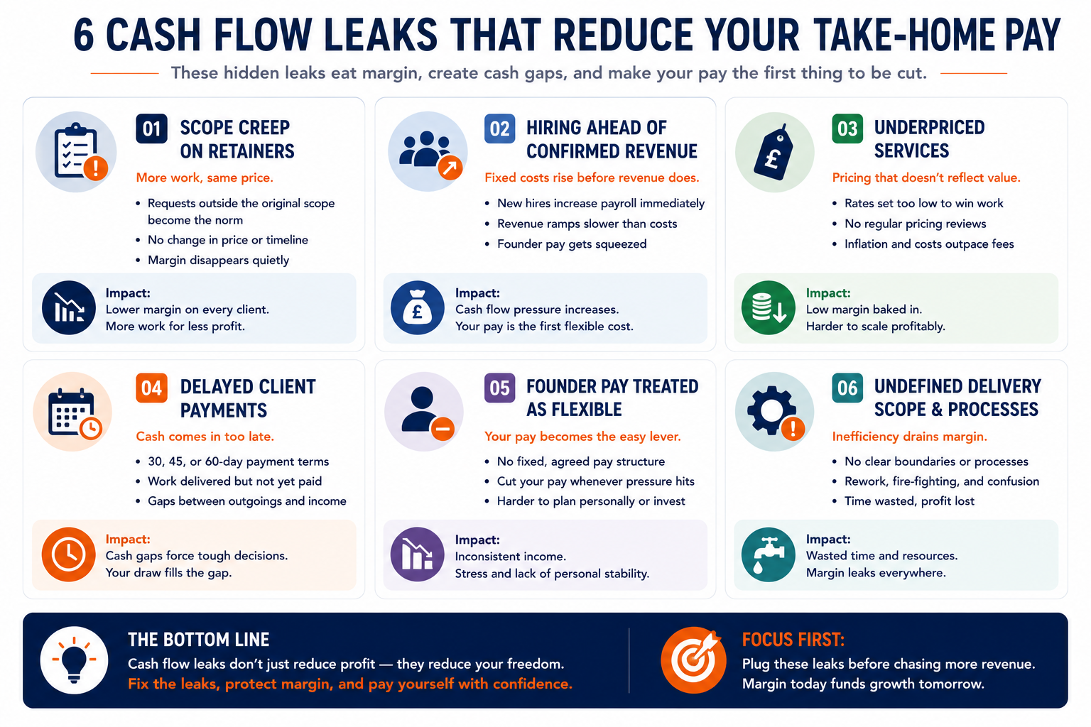 Infographic listing six common agency cash flow leaks, from scope creep to hiring ahead of confirmed revenue.