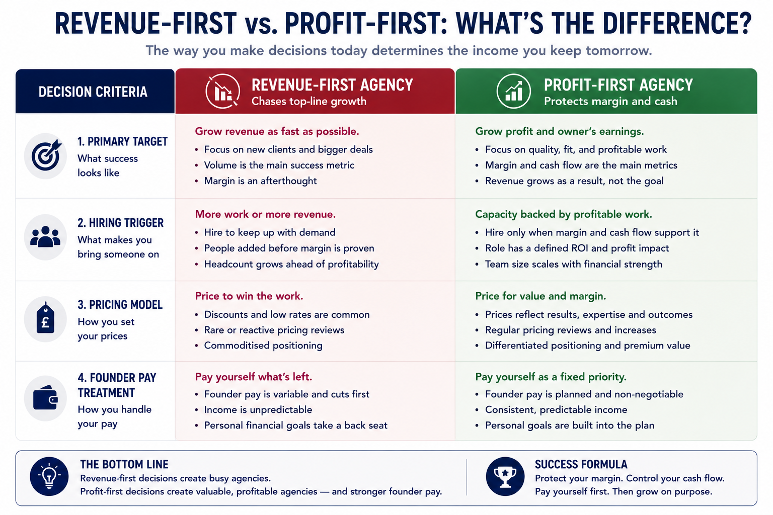 Table comparing revenue-first and profit-first agency models across four key criteria: primary target, hiring trigger, pricing model, and founder pay treatment.