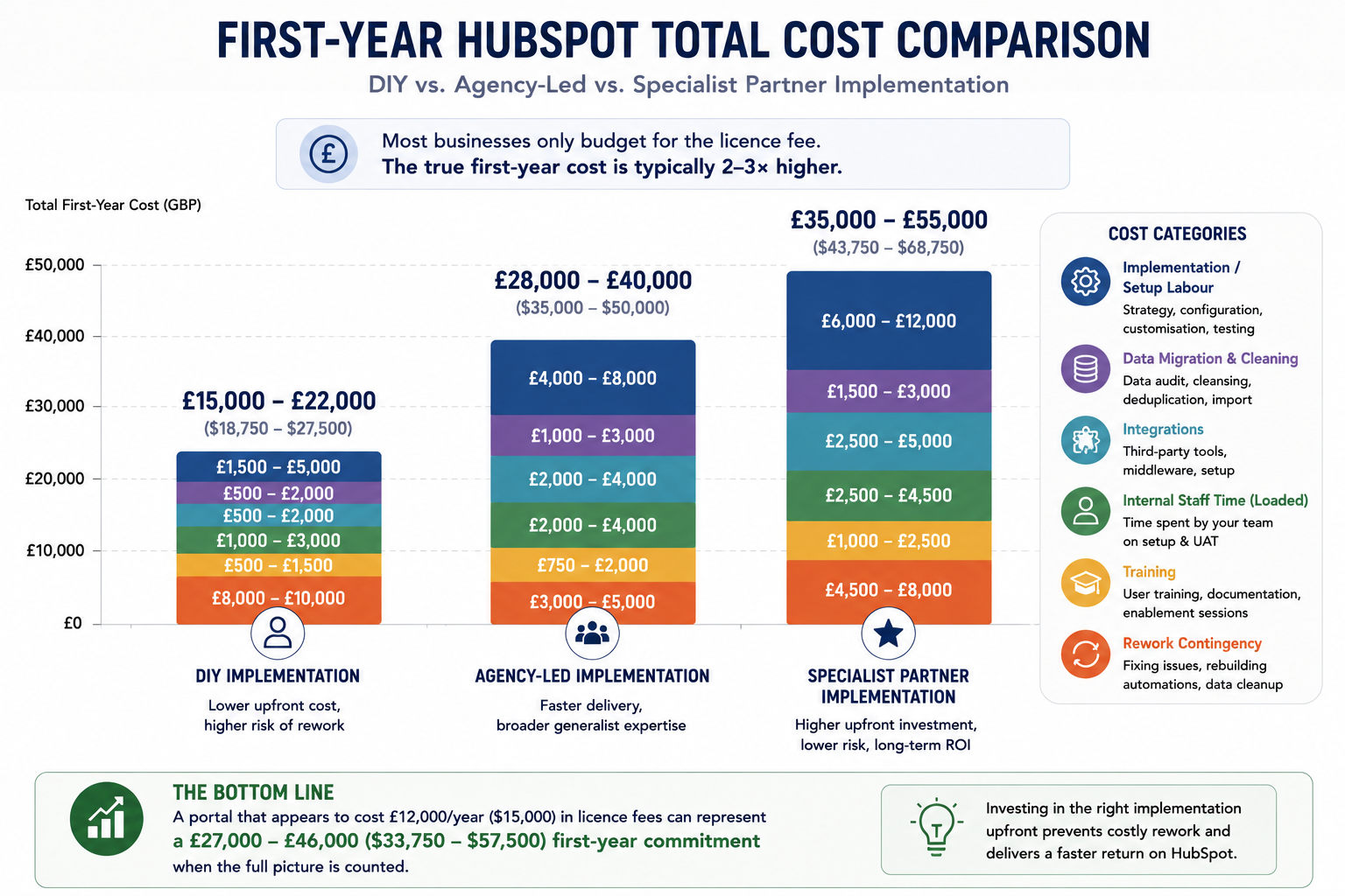Bar chart comparing the estimated first-year total cost of HubSpot ownership across three implementation approaches: DIY, agency-led implementation, and specialist partner implementation. Each bar combines HubSpot licence fees with implementation labour, data migration, integrations, internal staff time, training, and an allowance for rework or technical debt. The visual shows that DIY has the lowest upfront cost but the greatest risk of hidden rework costs, agency-led implementation sits in the middle, and specialist partner implementation has the highest initial investment but the lowest long-term risk and strongest potential return on investment through better configuration and faster adoption.