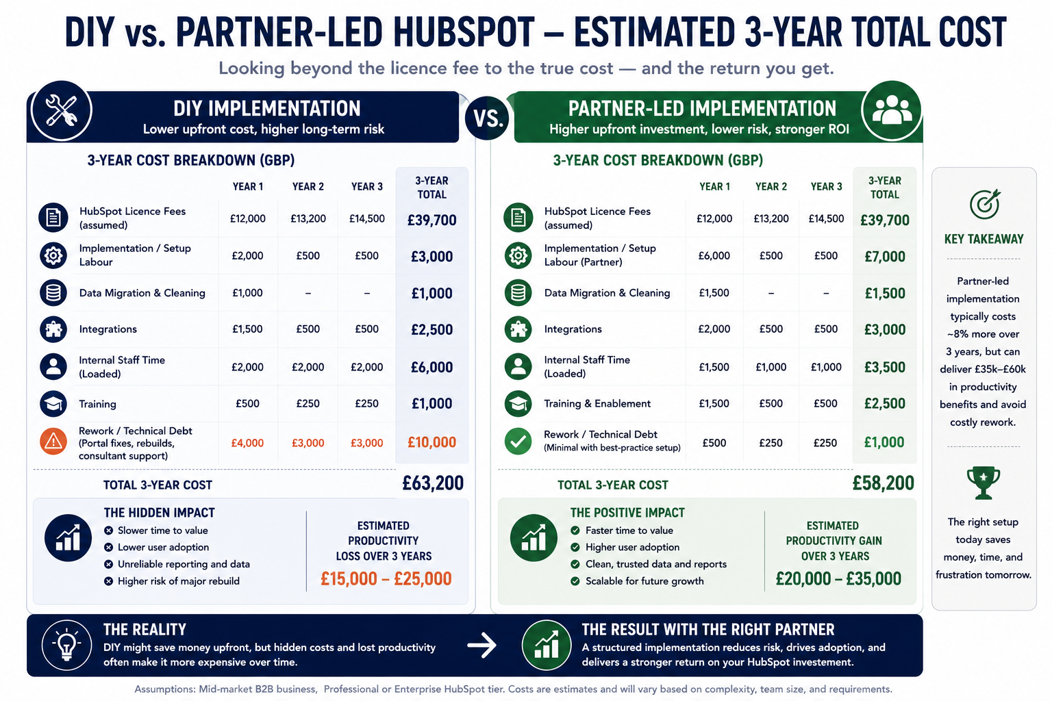 Side-by-side infographic comparing the estimated three-year total cost of ownership for a DIY HubSpot implementation versus a partner-led implementation. Each column breaks down cumulative costs including HubSpot licence fees, implementation and setup, data migration, integrations, internal staff time, training, ongoing optimisation, and rework or technical debt. The DIY model highlights lower upfront costs but higher long-term expenditure caused by rework, slower adoption, unreliable reporting, and greater technical debt. The partner-led model shows a higher initial investment but lower ongoing support costs, reduced rework, faster user adoption, cleaner CRM data, and a lower overall total cost of ownership over three years. A summary panel reinforces that implementation quality has a greater impact on long-term ROI than minimising upfront setup costs.