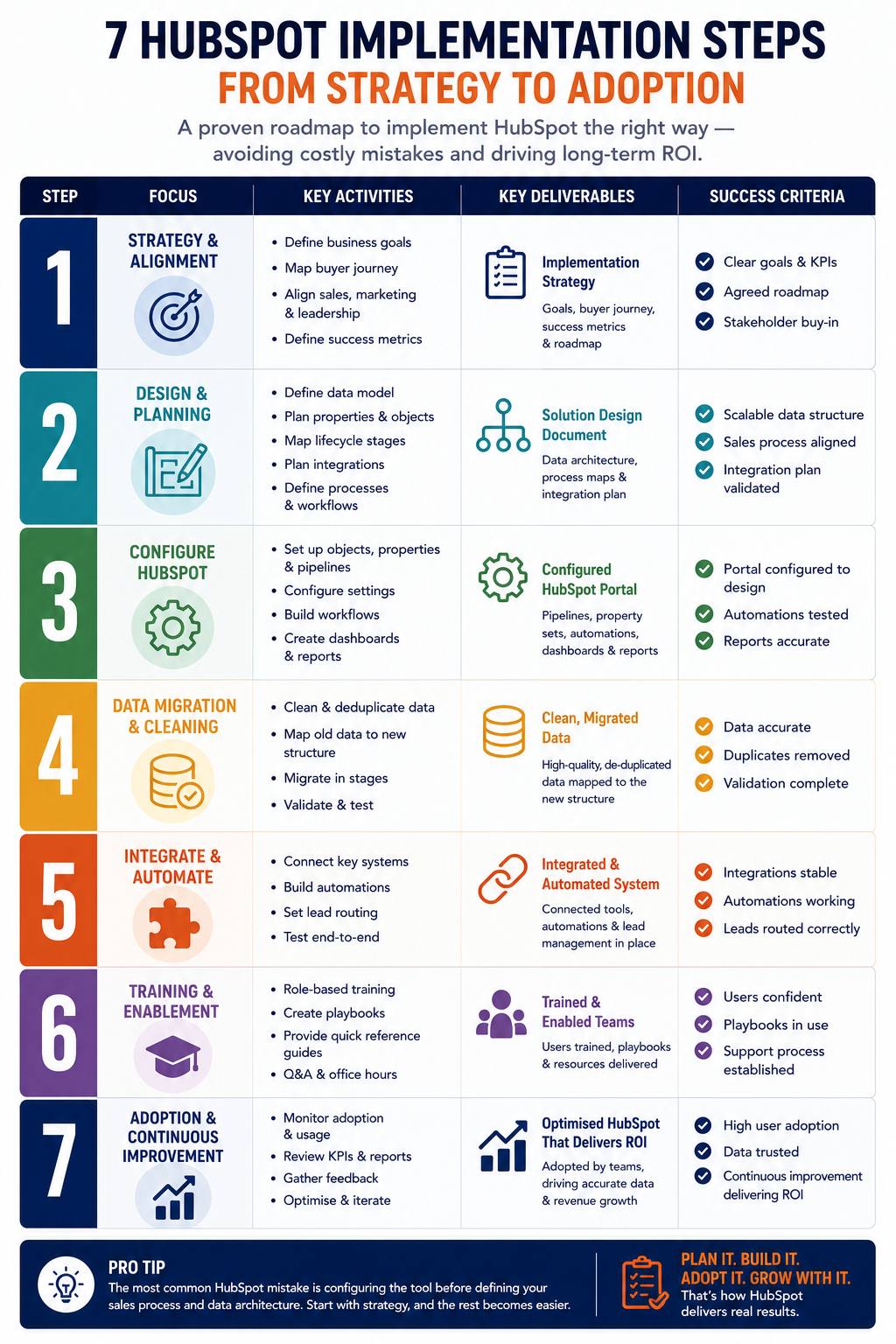 Seven-step HubSpot implementation checklist showing the process from strategy to adoption. The infographic covers strategy and alignment, design and planning, HubSpot configuration, data migration and cleaning, integrations and automation, training and enablement, and ongoing adoption. Each step includes key activities, deliverables, and success criteria for avoiding hidden implementation costs and building a HubSpot portal that supports accurate reporting, adoption, and long-term ROI.