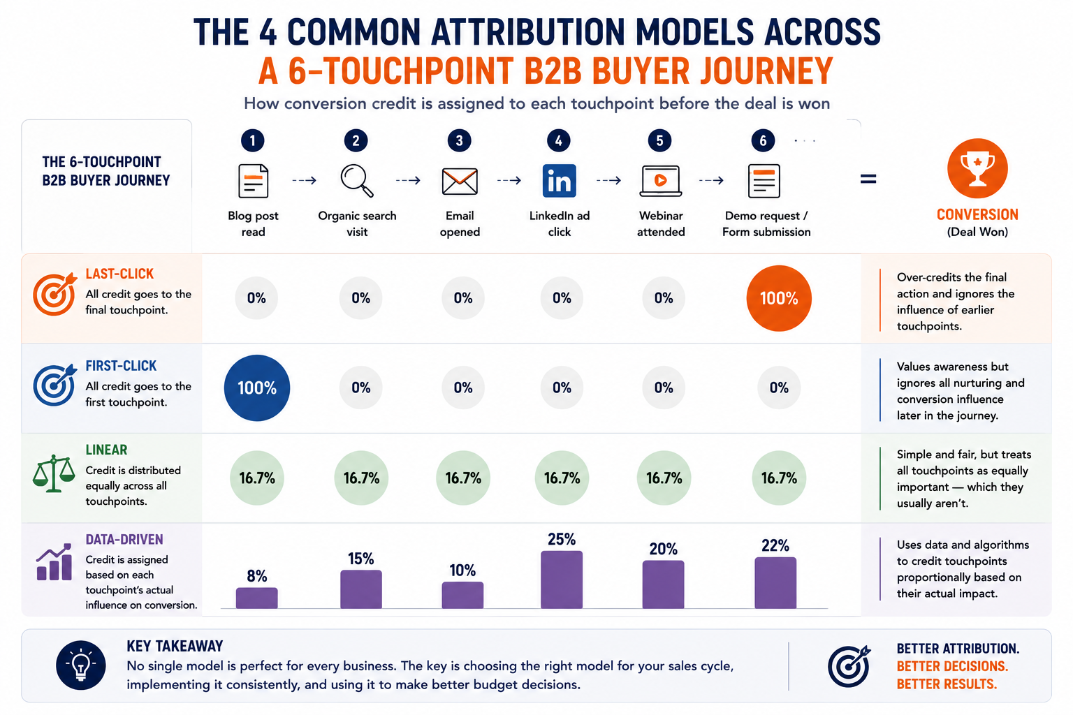 Diagram comparing last-click, first-click, linear, and data-driven attribution models across a six-touchpoint B2B buyer journey. The journey progresses from initial awareness through multiple interactions—including content, organic search, email, paid media, webinar attendance, and a demo request—before conversion. Each attribution model distributes conversion credit differently: last-click assigns all credit to the final touchpoint, first-click assigns all credit to the initial interaction, linear splits credit equally across all six touchpoints, and data-driven allocates varying levels of credit based on the measured influence of each interaction. The infographic highlights how attribution model selection can significantly change reported channel performance and subsequent marketing investment decisions.