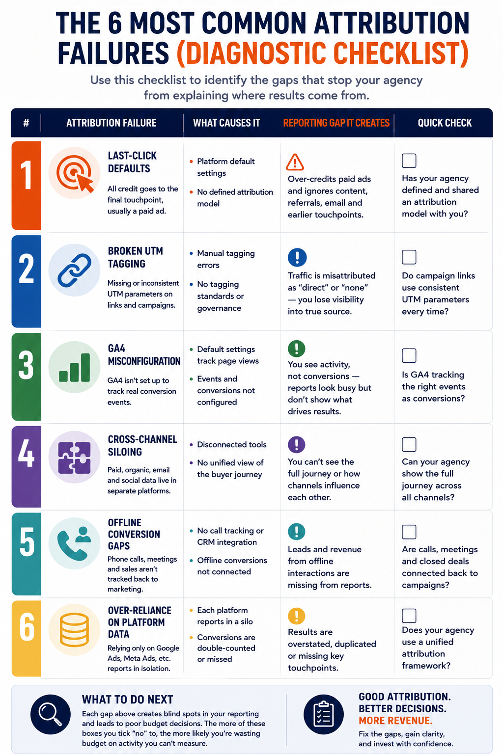 Six attribution failure types presented as a diagnostic checklist, each with a one-line description of the reporting gap it creates.