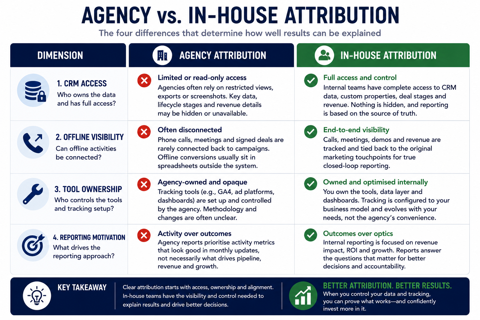 Comparison table showing agency attribution versus in-house attribution across CRM access, offline visibility, tool ownership, and reporting motivation.
