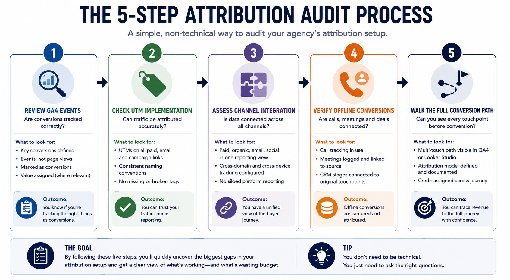 Five-step attribution audit shown as a numbered flow diagram, starting with GA4 event review and ending with a full conversion path walkthrough.