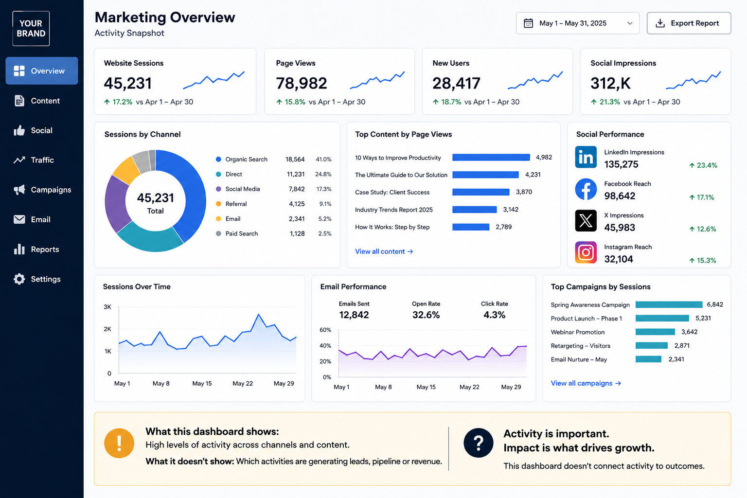 Marketing dashboard showing volume metrics with no clear connection to pipeline or revenue outcomes