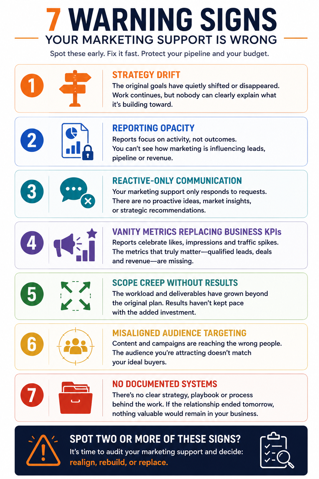 Numbered infographic presenting the seven warning signs that your marketing support is failing your business. Each warning sign is displayed with a distinctive icon, a bold heading, and a concise two-sentence explanation. The seven signs are: (1) Strategy Drift – work continues without clear business direction; (2) Reporting Opacity – reports focus on activity instead of outcomes; (3) Reactive-Only Communication – marketing support responds to requests but rarely provides proactive strategic recommendations; (4) Vanity Metrics Replacing Business KPIs – success is measured by impressions and clicks rather than leads, pipeline, or revenue; (5) Scope Creep Without Results – increasing workload and investment without corresponding business impact; (6) Misaligned Audience Targeting – campaigns attract the wrong audience rather than ideal buyers; and (7) No Documented Systems – knowledge, processes, and assets remain with the provider instead of the business. A concluding callout explains that routinely identifying two or more of these warning signs indicates it is time to audit, realign, or replace the current marketing arrangement.
