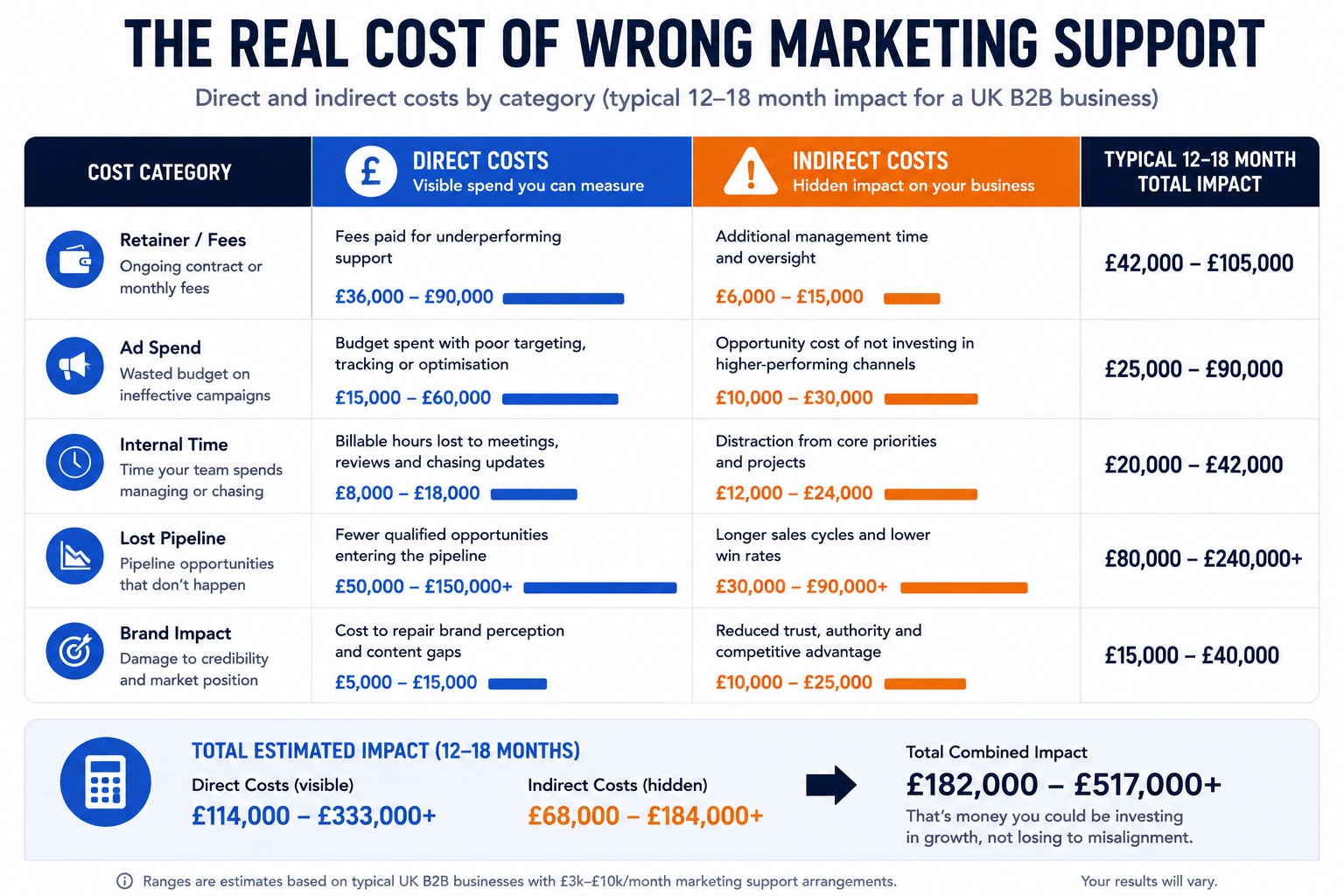 Comparison chart illustrating the direct and indirect costs of wrong marketing support across key cost categories. Direct costs include agency or freelancer fees, wasted paid media spend, software subscriptions, and internal management time. Indirect costs include lost pipeline opportunities, reduced conversion rates, delayed revenue growth, brand damage, slower decision-making, and the cost of replacing an underperforming provider. The visual emphasises that while direct costs are visible on budgets and invoices, indirect costs often exceed them over time through missed commercial opportunities and reduced business performance.