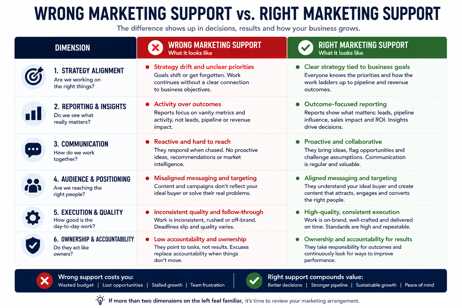 Side-by-side comparison infographic contrasting wrong marketing support with right marketing support across six key dimensions. The comparison covers strategy alignment, reporting and insights, communication, audience targeting and positioning, execution quality, and ownership and accountability. For each dimension, the left column describes the characteristics of ineffective marketing support—such as unclear strategy, activity-focused reporting, reactive communication, poor audience alignment, inconsistent delivery, and lack of accountability—while the right column illustrates the corresponding characteristics of effective marketing support, including clear strategic direction, outcome-focused reporting, proactive collaboration, accurate audience targeting, consistent high-quality execution, and measurable ownership of business results. A summary callout explains that the difference between the two approaches is reflected in better decisions, stronger pipeline performance, improved ROI, and sustainable long-term business growth.