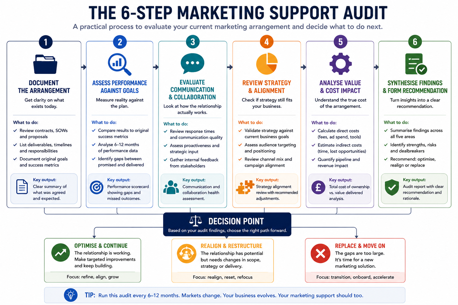 ix-step flowchart illustrating a structured marketing support audit process from initial review through to a final decision. The process begins with (1) Document agreed goals and deliverables, reviewing the original proposal, scope, and success criteria. (2) Review reporting quality, assessing whether reports measure business outcomes rather than activity. (3) Map communication patterns, identifying whether the provider is proactive or primarily reactive. (4) Calculate total investment, including fees, advertising spend, and internal management time. (5) Score the arrangement against five criteria: strategic clarity, outcome-focused reporting, relevant expertise, responsiveness, and measurable ROI. The final step, (6) Decide: Fix, Restructure, or Exit, uses the audit scores to determine whether the current marketing support can be improved, requires significant changes, or should be replaced entirely. Arrows connect each stage in sequence, ending at a clear decision point that guides the next course of action.
