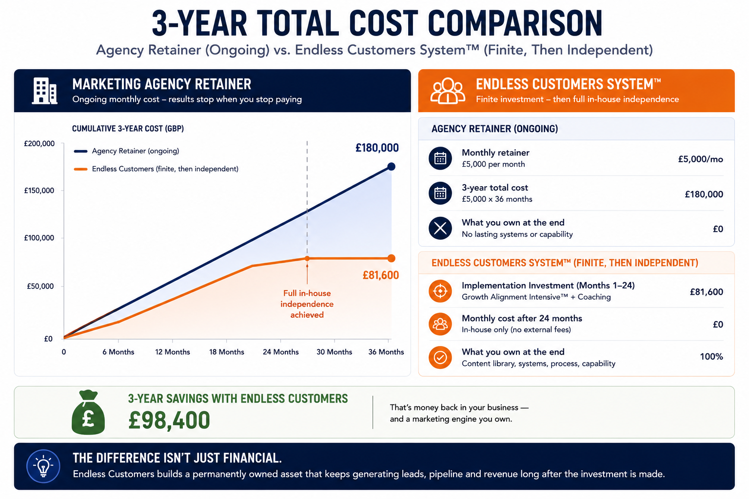 Comparison chart illustrating the total three-year cost of a traditional marketing agency retainer versus implementing the Endless Customers System. The agency line rises steadily over 36 months, reflecting continuous monthly fees with no reduction in external dependency. The Endless Customers line increases during the 18–24 month implementation period before flattening as the business reaches in-house independence and ongoing external costs reduce significantly. Callout panels highlight that the agency model represents ongoing rented capability, while the Endless Customers approach creates a permanently owned content library, documented processes, sales enablement assets, and internal marketing capability that continue delivering value after implementation is complete.