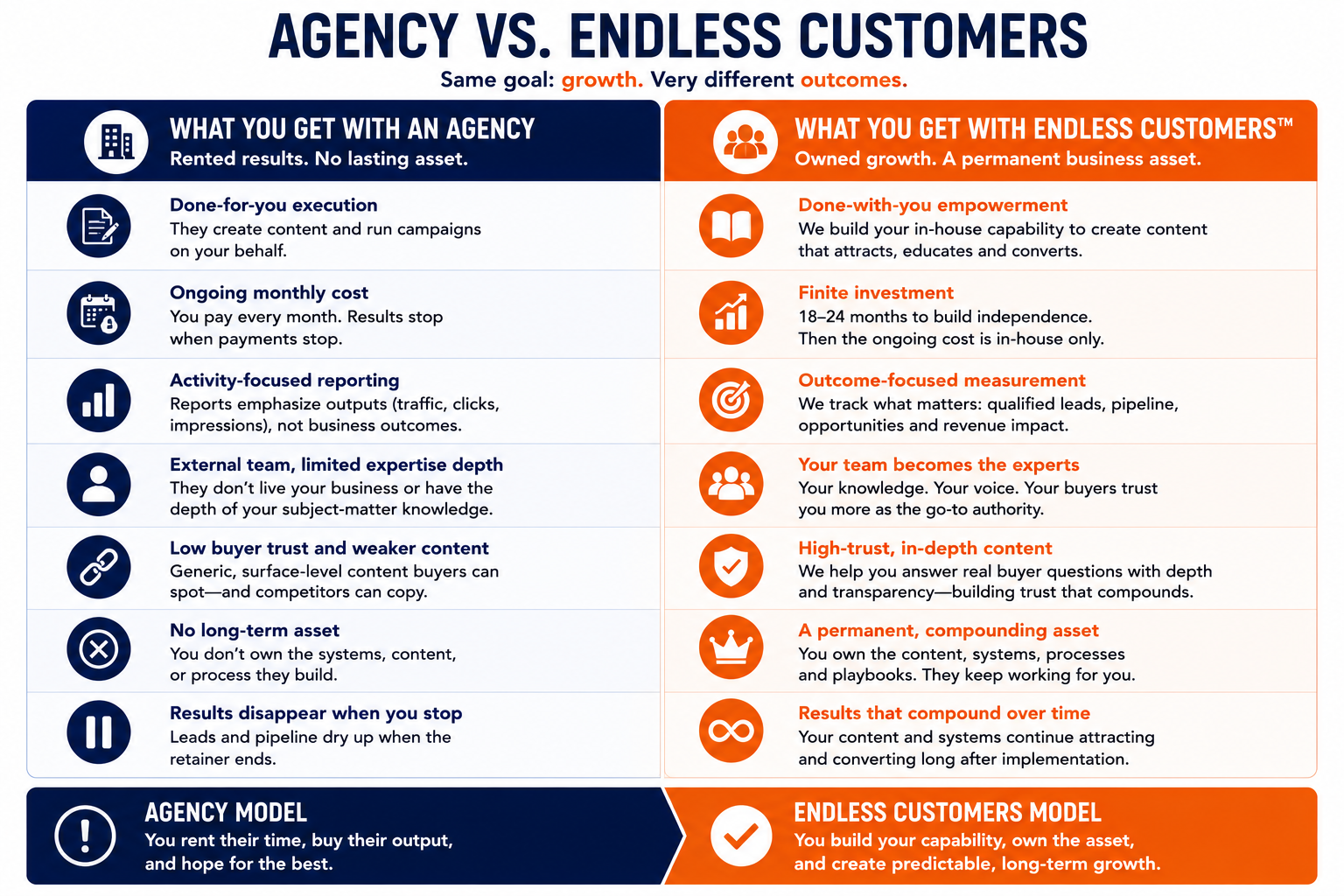 Two-column comparison infographic showing “What You Get with a Marketing Agency” versus “What You Get with Endless Customers.” The agency column highlights outsourced execution, ongoing monthly retainers, externally managed campaigns, activity-based reporting, limited subject-matter expertise, dependence on external providers, and marketing results that largely stop when the contract ends. The Endless Customers column highlights in-house capability building, a finite implementation period leading to independence, ownership of content and systems, outcome-focused reporting tied to revenue, deep internal expertise, trust-building educational content, and a permanently owned marketing asset that continues generating leads, traffic, and sales opportunities long after implementation. A summary section reinforces the contrast between renting marketing capability through an agency and building a self-sustaining growth engine owned entirely by the business.