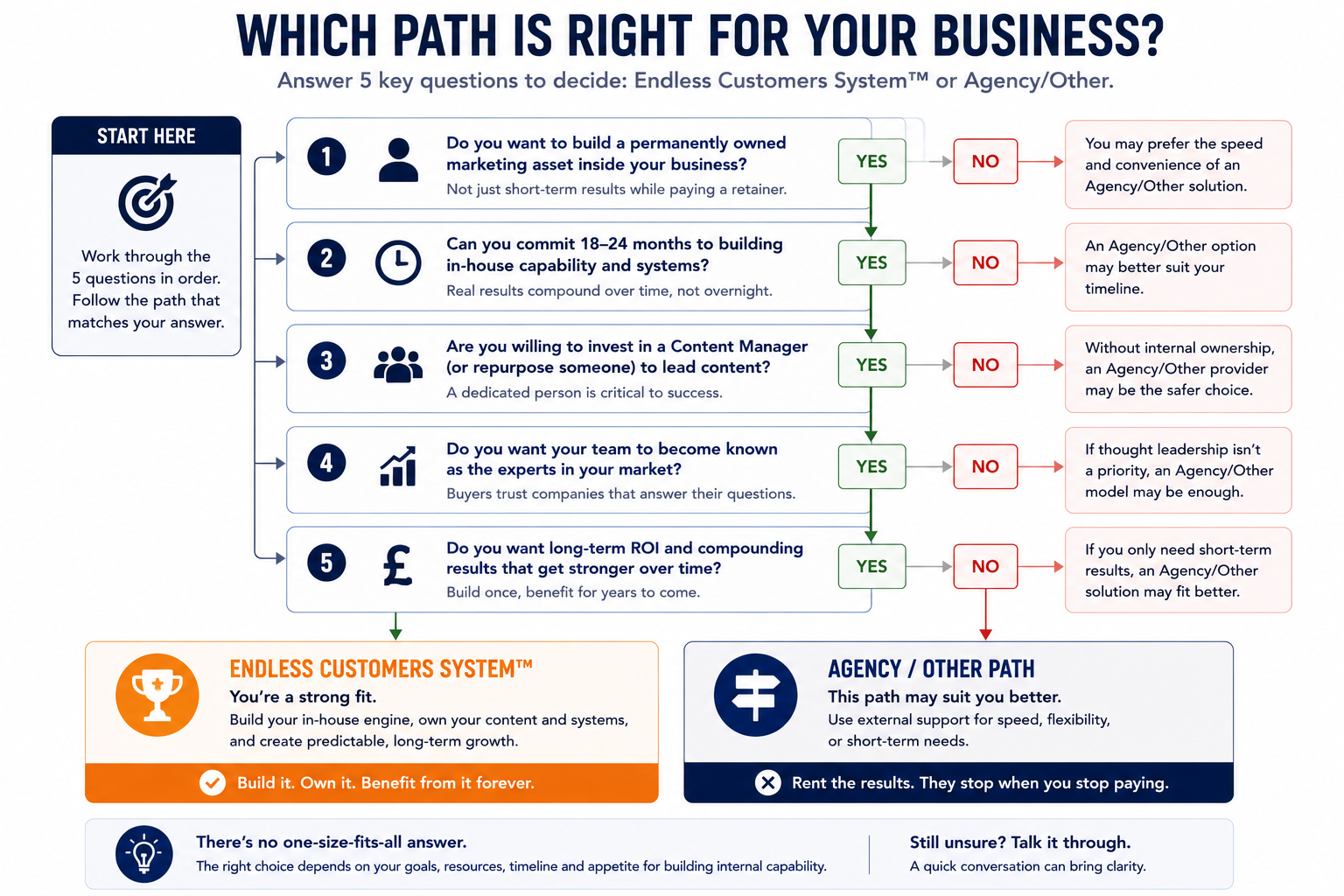 Decision flowchart helping B2B business owners determine whether Endless Customers or a traditional marketing agency is the better long-term fit. The flowchart guides readers through five sequential questions: (1) Is your buyer a researcher who compares options before purchasing? (2) Can you hire or reassign a dedicated Content Manager? (3) Does leadership have a 12–24 month mindset for building capability? (4) Are you willing to answer buyer questions with radical transparency, including topics competitors avoid? (5) Do you want to own your marketing assets rather than rent external capability? Each decision point branches with Yes or No pathways. Businesses answering Yes throughout arrive at the Endless Customers outcome, highlighting in-house capability, owned content assets, long-term independence, and compounding marketing results. Businesses answering No at one or more key stages are directed toward the Agency/Other path, indicating that outsourced support or another marketing model may be more appropriate based on current resources, priorities, or time horizon.
