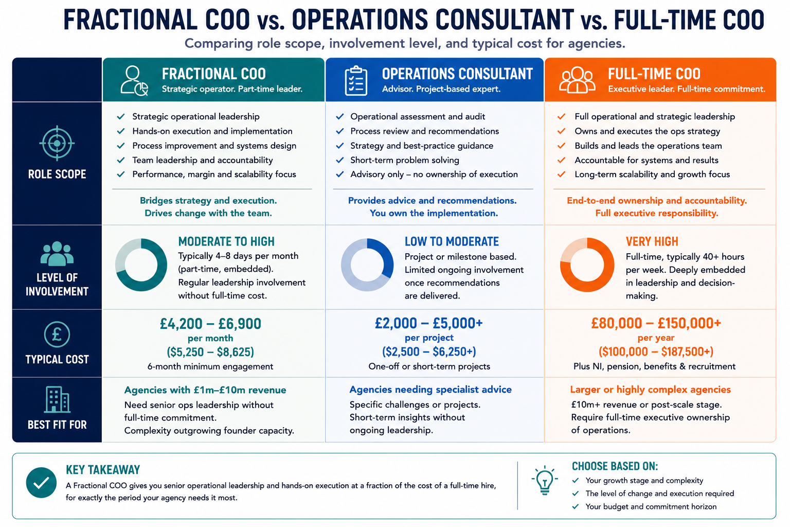 Diagram comparing three operational leadership options for growing agencies: a Fractional COO, an Operations Consultant, and a Full-Time COO. Each role is compared across three dimensions: role scope, level of involvement, and typical cost. The Fractional COO is shown as providing both strategic leadership and hands-on operational execution on a part-time basis, with moderate-to-high involvement and a mid-range monthly investment suited to agencies requiring embedded leadership without a permanent executive hire. The Operations Consultant is shown as delivering advice, audits, and recommendations with lower day-to-day involvement and project-based pricing, but limited responsibility for implementation. The Full-Time COO is presented as the most comprehensive option, combining strategic leadership, operational ownership, and full executive accountability with the highest annual cost and full-time commitment. A summary row highlights the best-fit agency size and typical use case for each model, helping founders determine which option best matches their operational maturity and growth stage.