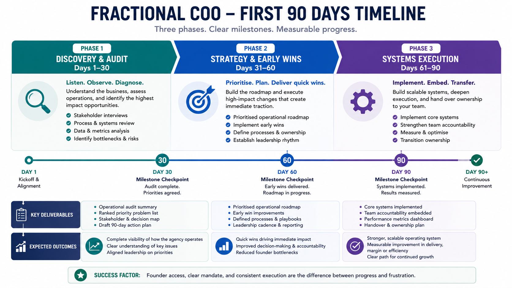 Horizontal timeline infographic illustrating the first 90 days of a Fractional COO engagement across three phases. Phase 1 (Days 1–30): Discovery and Operational Audit focuses on stakeholder interviews, operational diagnostics, delivery and profitability reviews, process mapping, and identifying key bottlenecks, culminating in a Day 30 milestone with an operational audit, prioritised issues list, stakeholder map, and draft 90-day action plan. Phase 2 (Days 31–60): Strategy, Prioritisation and Early Wins shows implementation of the operational roadmap, leadership cadence, capacity planning, delivery improvements, and scope control, reaching a Day 60 milestone with measurable early operational improvements and documented processes. Phase 3 (Days 61–90): Systems Execution and Handover highlights embedding new systems, transferring ownership to the internal team, strengthening accountability, and measuring improvements in delivery consistency, founder dependency, and margins. A final Day 90 milestone emphasises measurable operational outcomes, documented systems, and a scalable operating model ready for continued growth.