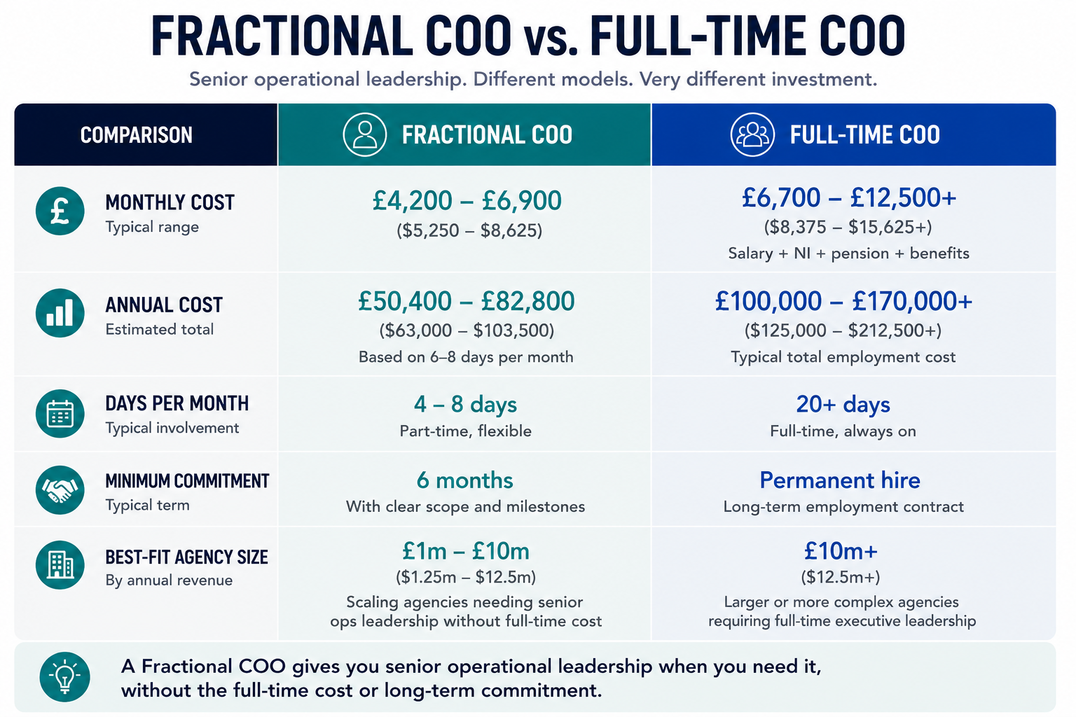 Comparison table showing the differences between a Fractional COO and a Full-Time COO for growing agencies across five key criteria. The table compares monthly cost, annual cost, days per month, minimum commitment, and best-fit agency size. The Fractional COO column highlights a monthly investment of approximately £4,200–£6,900, an estimated annual engagement cost based on a six-month minimum commitment, 4–8 days of senior operational leadership per month, and suitability for agencies generating roughly £1 million–£10 million in annual revenue that need executive operational leadership without committing to a permanent C-suite hire. The Full-Time COO column highlights a typical annual employment cost of £95,000–£130,000+, plus employer costs such as National Insurance, pension, and recruitment, full-time executive availability, a permanent employment commitment, and suitability for larger or more operationally complex agencies. A concluding callout explains that the Fractional COO model delivers senior strategic operations leadership at a significantly lower cost and with greater flexibility during key agency growth phases.