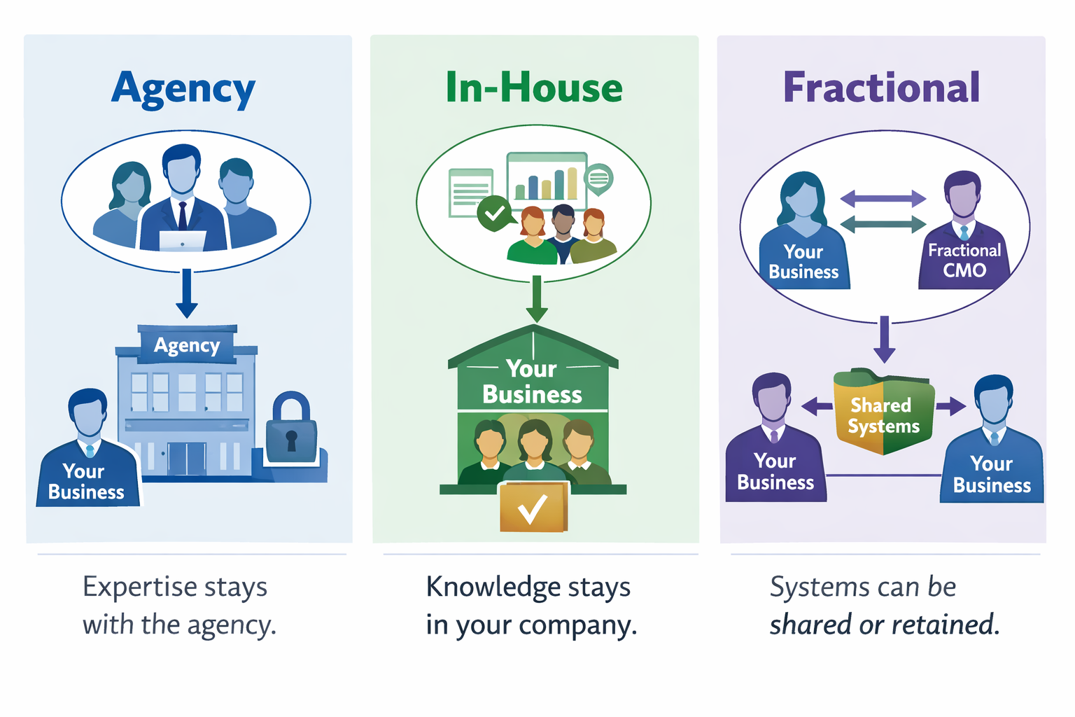 Alt text: Diagram comparing agency, in-house, and fractional marketing models by ownership structure