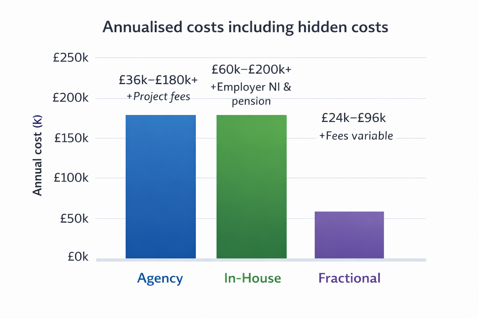 Alt text: Bar chart showing total annual cost comparison for agency, in-house, and fractional marketing models, including typical hidden costs