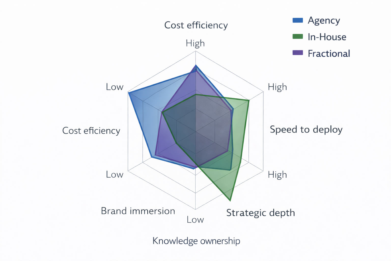 Alt text: Radar chart comparing agency, in-house, and fractional marketing models across six criteria including cost efficiency and strategic depth