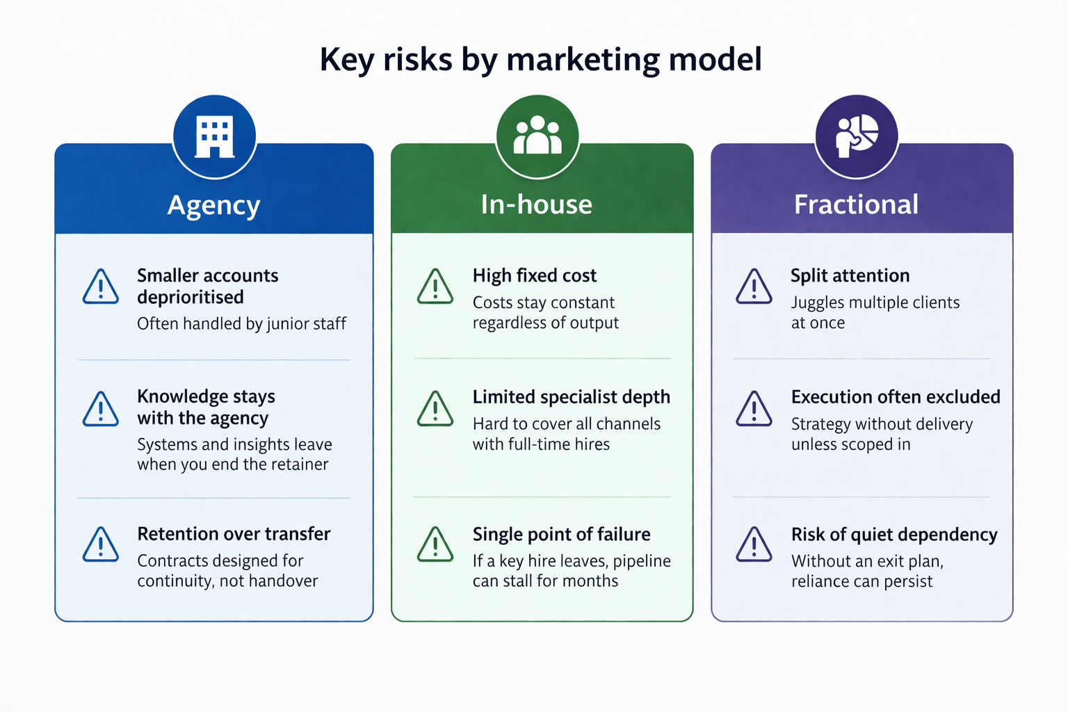 Three-column visual summary of key drawbacks for agency, in-house, and fractional marketing models