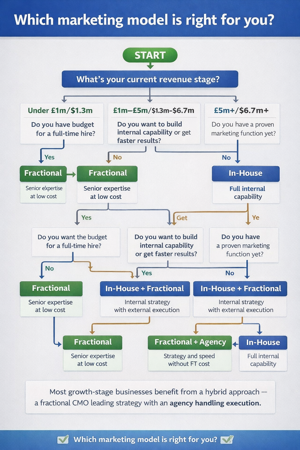 Decision flowchart helping businesses choose between agency, in-house, and fractional marketing based on revenue stage, budget, and primary objective