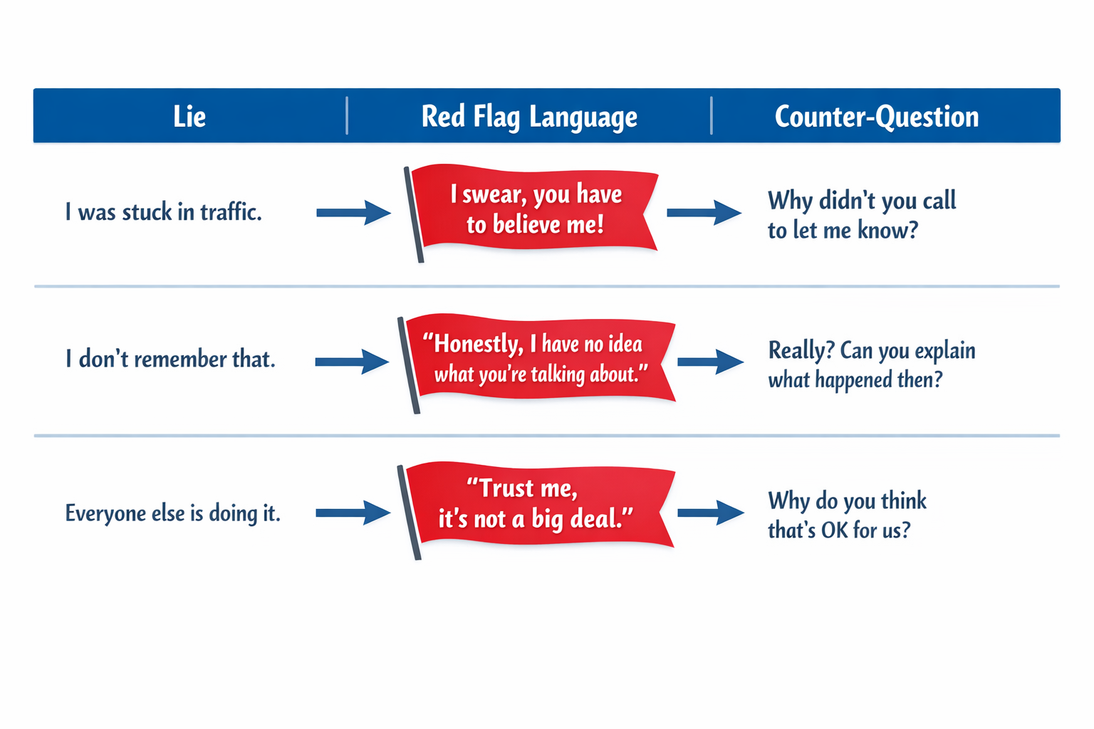 Infographic showing seven marketing agency lies mapped to red flag phrases and the exact counter-questions to ask. Each row helps buyers identify misleading claims, recognise warning language, and respond with clear, verification-based questions.