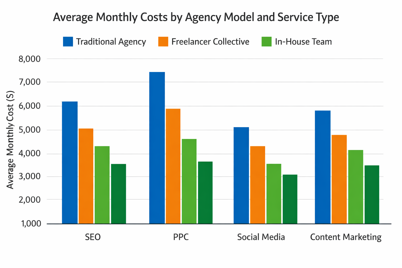 Bar chart comparing average monthly marketing costs by agency model (traditional agency, freelancer collective, in-house) across service types including SEO, PPC, social media, and content marketing, showing agencies as the highest-cost option and in-house as lowest.