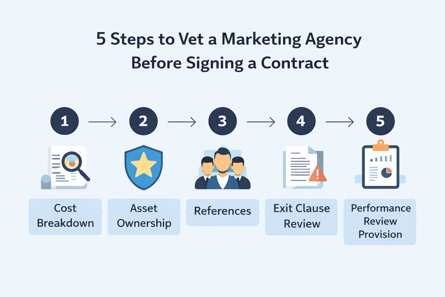 Visual showing five steps for vetting a marketing agency before signing a contract: cost breakdown, asset ownership, references, exit clause review, performance review provision