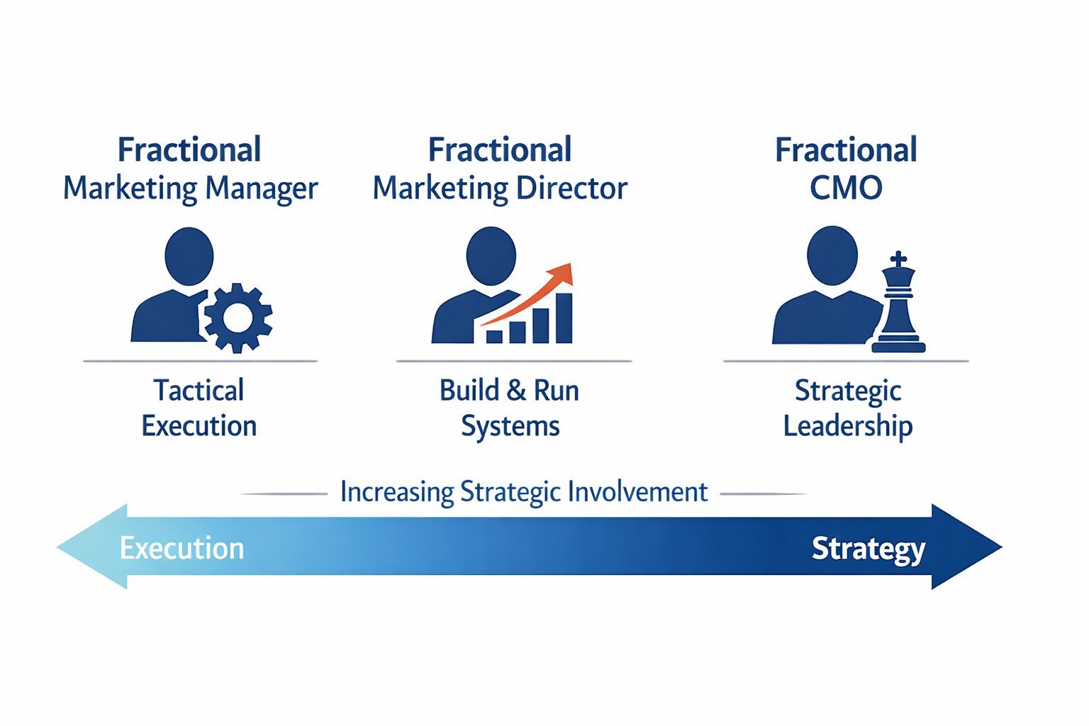 Fractional marketing role tiers from Marketing Manager to CMO, showing increasing level of strategic involvement