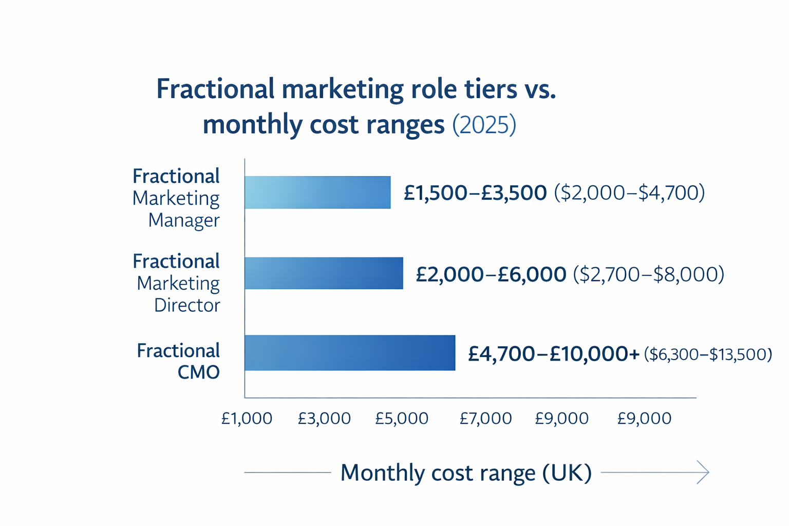 Horizontal bar chart showing monthly cost ranges for fractional marketing roles in the UK: Marketing Manager (£1,500–£3,500), Marketing Director (£2,000–£6,000), and CMO (£4,700–£10,000+), with costs increasing by seniority.