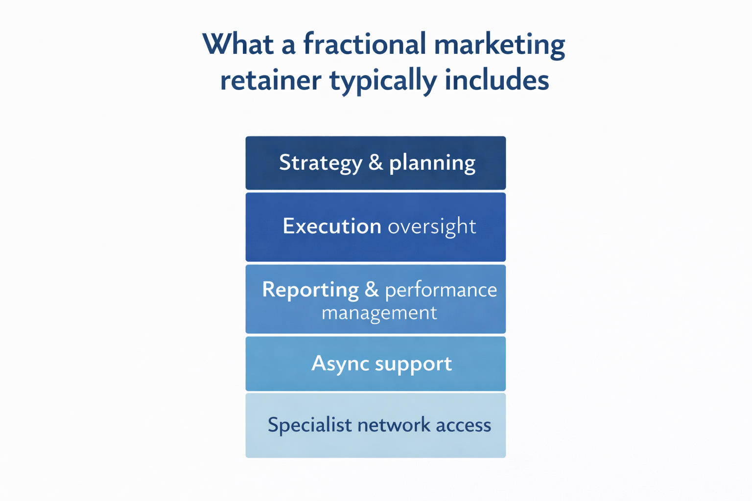 Five components of a fractional marketing retainer: strategy, oversight, reporting, async support, and specialist network access