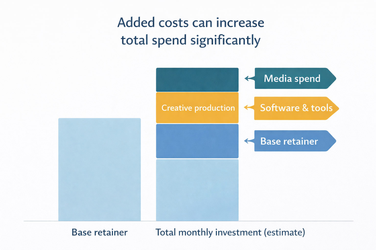 Infographic comparing a base marketing retainer to total monthly investment, showing additional layered costs including media spend, software and tools, and creative production increasing the overall spend.