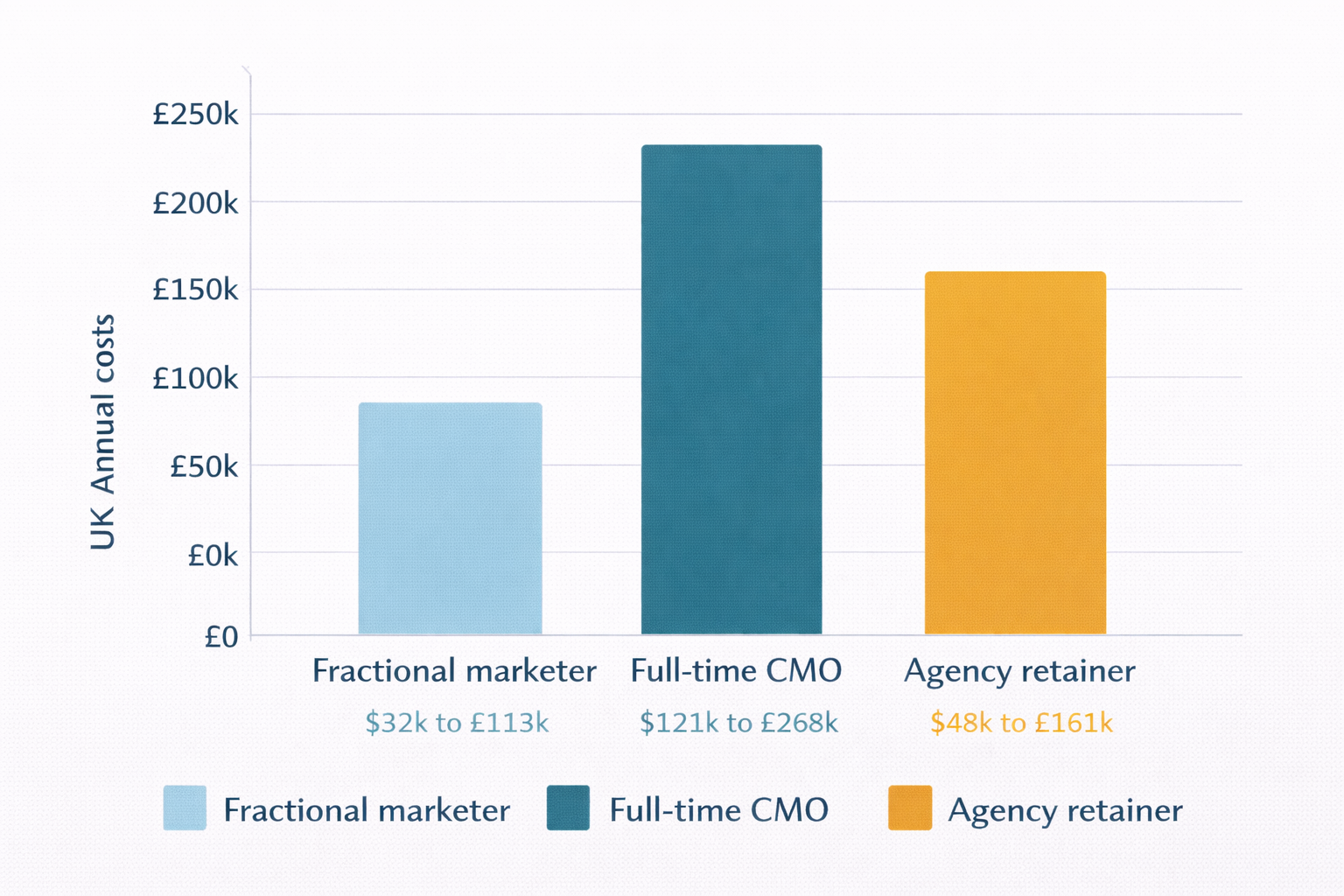 Bar chart comparing annual UK marketing costs across three models: fractional marketer (£24k–£84k), full-time CMO (£90k–£200k+), and agency retainer (£36k–£120k+), showing higher costs for full-time hires and agencies.