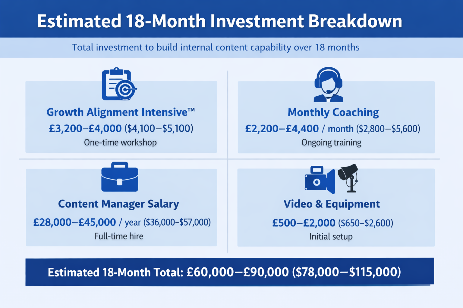 Infographic titled “Estimated 18-Month Investment Breakdown” showing four cost categories: Growth Alignment Intensive (£3,200–£4,000 one-time), Monthly Coaching (£2,200–£4,400/month), Content Manager Salary (£28,000–£45,000/year), and Video & Equipment (£500–£2,000 one-time), with a total estimated investment of £60,000–£90,000 over 18 months.