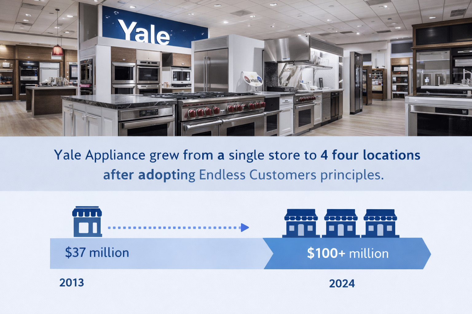 Image of a modern Yale Appliance showroom displaying high-end kitchen appliances, paired with a visual growth timeline showing expansion from a $37 million single-store business to a $100+ million four-location company after adopting Endless Customers principles.