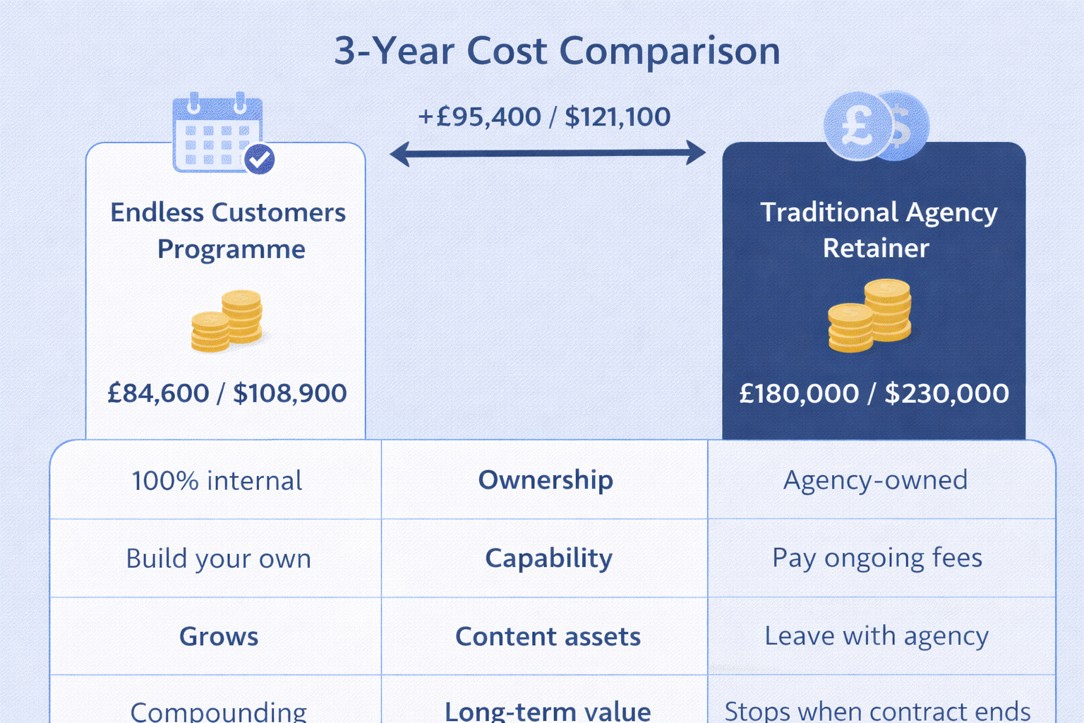 Infographic comparing 3-year costs of Endless Customers vs. a traditional agency retainer, showing lower total investment for Endless Customers with full internal ownership, growing content assets, and compounding long-term value, versus higher ongoing costs and no asset ownership with an agency.