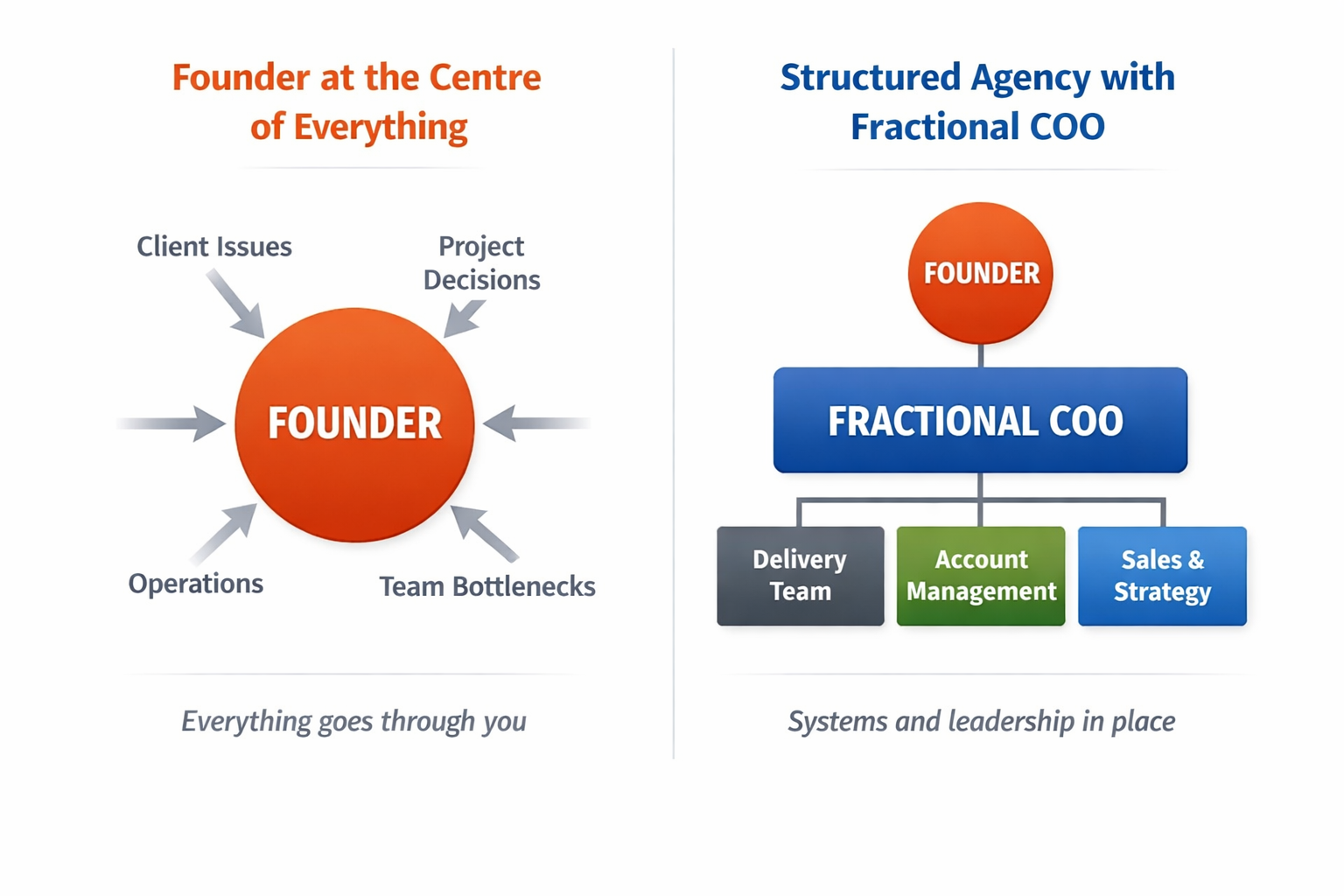 Diagram contrasting a founder-dependent agency structure with a fractional COO operational model.