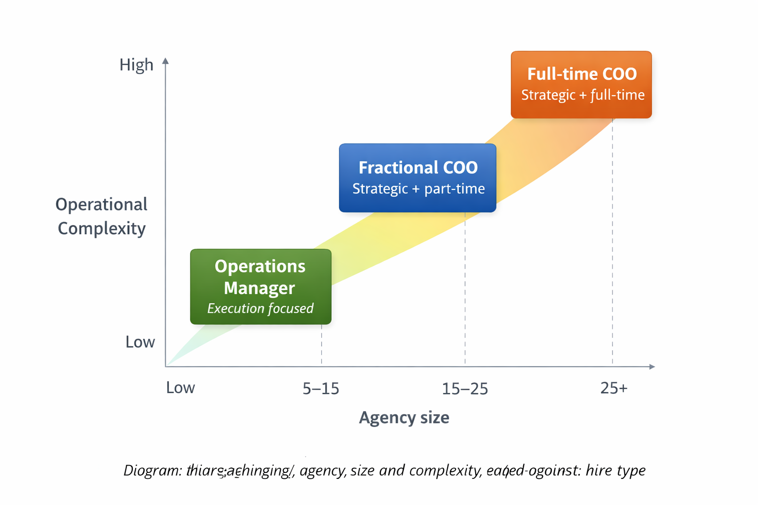 Chart mapping agency size and operational complexity against recommended roles: operations manager for small, fractional COO for mid-size, and full-time COO for larger, more complex agencies.