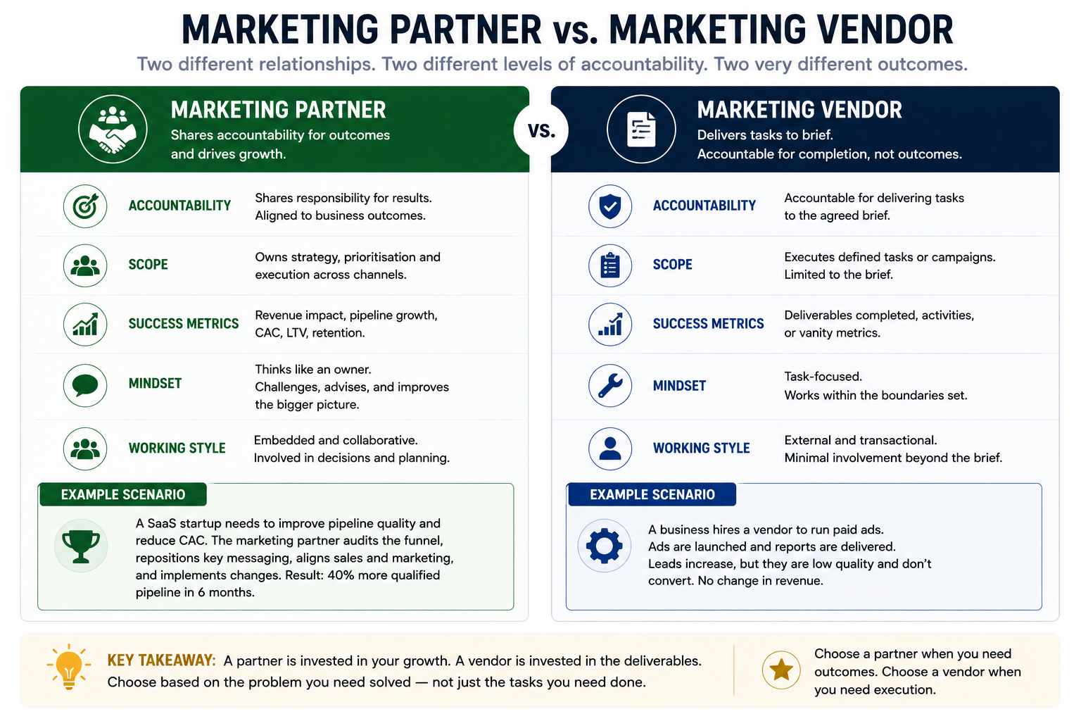 Side-by-side comparison of marketing partner versus marketing vendor accountability, scope, working style, and success metrics, including example scenarios showing strategic ownership versus task execution.