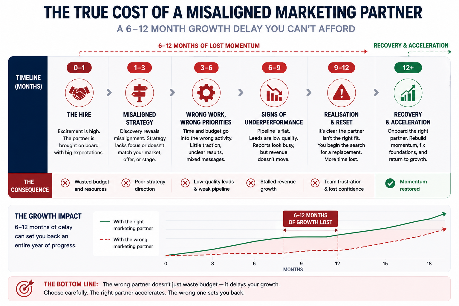 Timeline illustration showing the six-to-twelve-month growth delay caused by a misaligned marketing partner hire, including wasted budget, stalled pipeline growth, strategic confusion, and eventual recovery after replacing the partner.