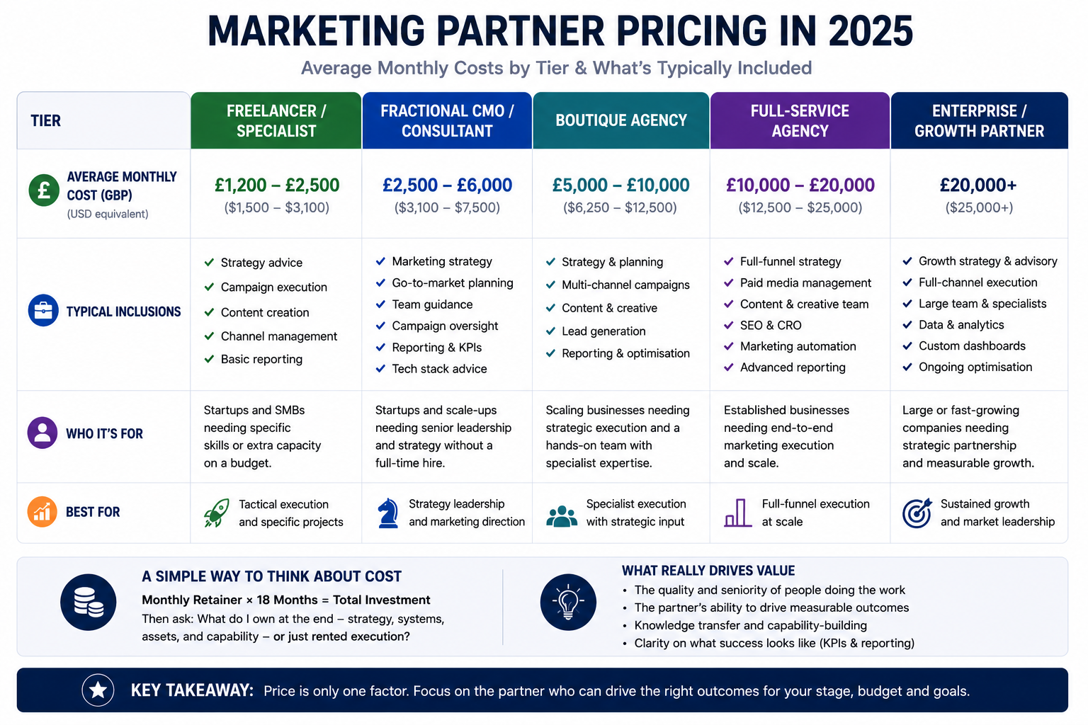 Infographic comparing average monthly marketing partner costs by tier, including freelancers, fractional CMOs, boutique agencies, full-service agencies, and enterprise growth partners, with typical service inclusions for each.